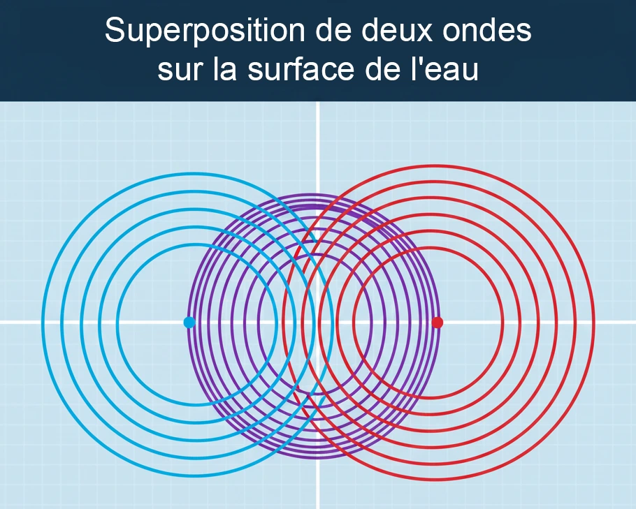 Superposition de deux ondes